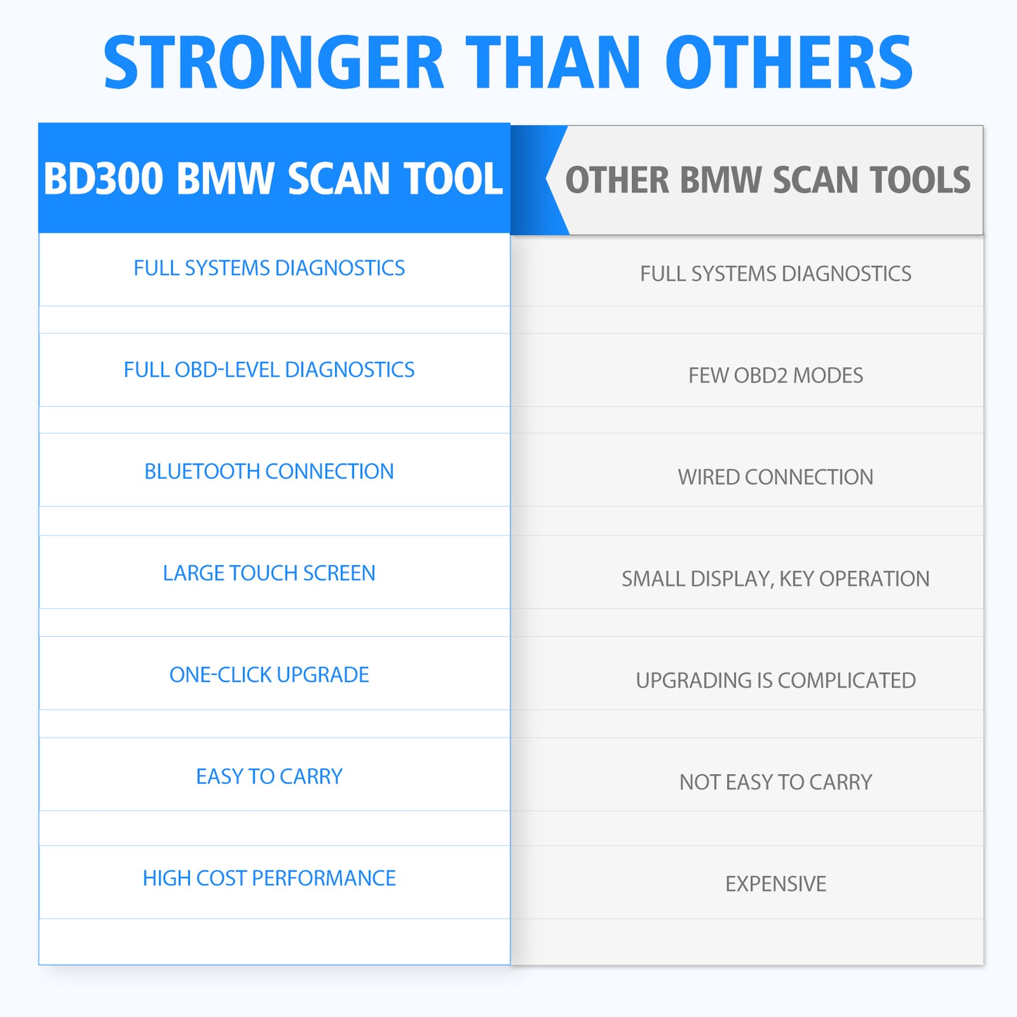 ANCEL BD300 OBD2 Scanner Full System Car Diagnostic Tools Injector Coding SRS A image 6